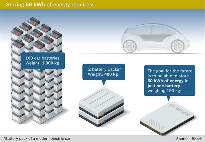 Bosch vyvíja pre elektromobily batériu budúcnosti