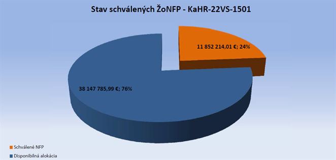 Na verejné osvetlenie pôjde až 50 miliónov eur. Zostáva vyčerpať viac ako 38 miliónov