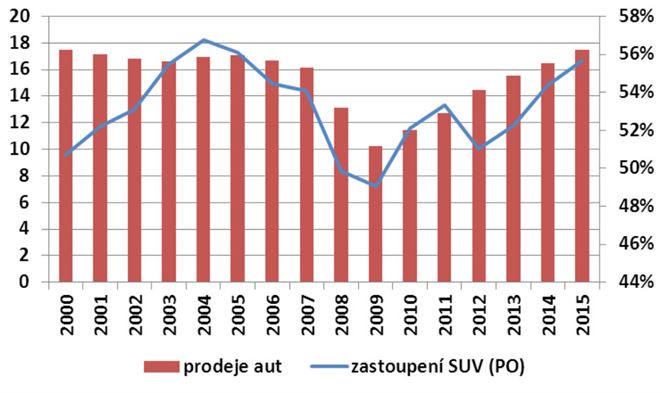 Predaj automobilov vo svete rastie