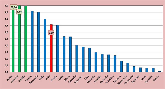 Česko zostáva jedným z lídrov v centrálnom zásobovaní teplom v Európe