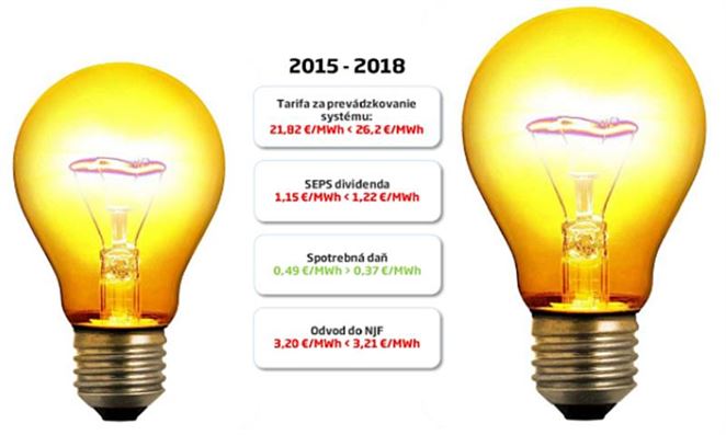 Elektrická daň vzrástla o 17 % za tri roky