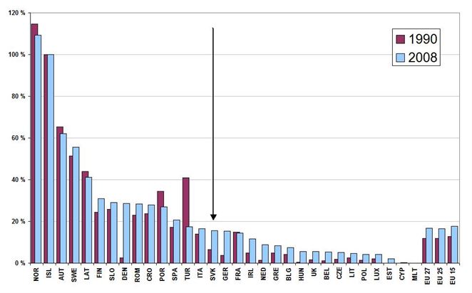 Eurostat: Vládne regulácie zvýšili podiel OZE len málo