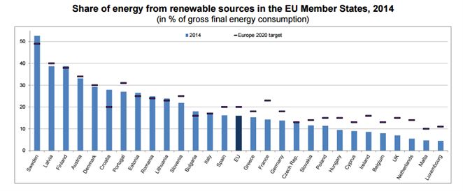 Najnovšie dáta Eurostat-u: podiel OZE v Európe dosahuje už 16 %