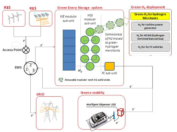EÚ dotuje projekt, ktorý má efektívne skladovať elektrinu