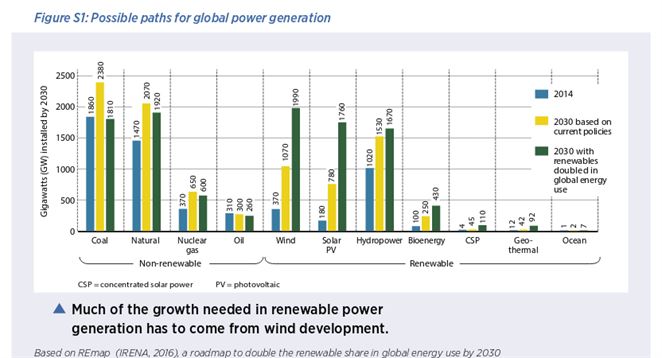 Veterná energia môže dominovať v roku 2030